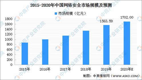 2020年中國網絡安全市場現狀及行業格局分析